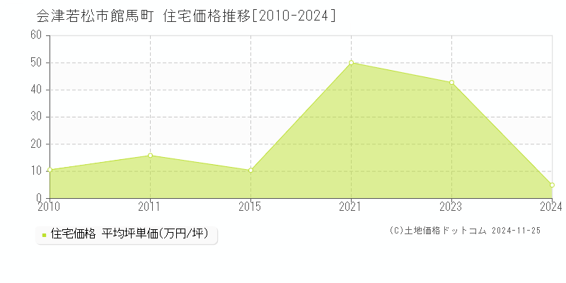 館馬町(会津若松市)の住宅価格推移グラフ(坪単価)[2010-2024年]