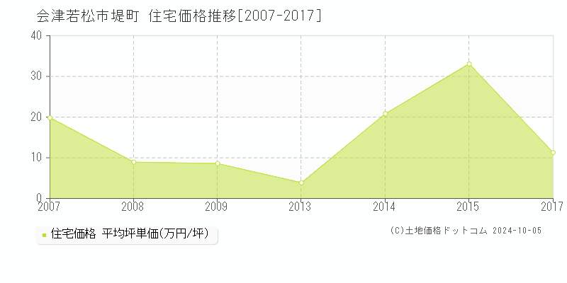 堤町(会津若松市)の住宅価格推移グラフ(坪単価)[2007-2017年]