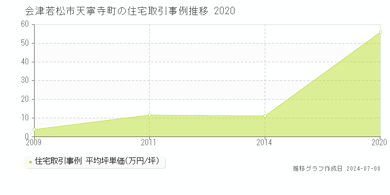 会津若松市天寧寺町の住宅取引事例推移グラフ 