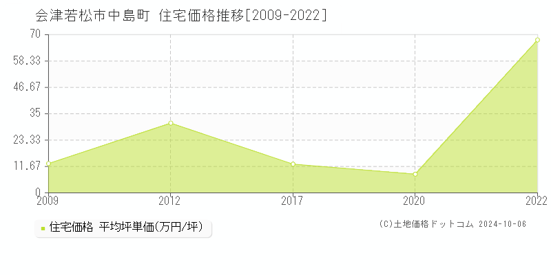 中島町(会津若松市)の住宅価格推移グラフ(坪単価)[2009-2022年]