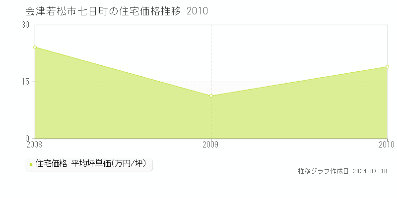 会津若松市七日町の住宅取引事例推移グラフ 