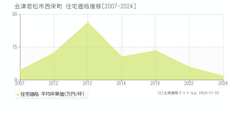 西栄町(会津若松市)の住宅価格推移グラフ(坪単価)[2007-2024年]