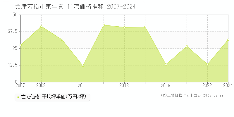 東年貢(会津若松市)の住宅価格推移グラフ(坪単価)[2007-2024年]