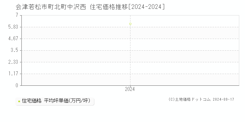 町北町中沢西(会津若松市)の住宅価格推移グラフ(坪単価)[2024-2024年]