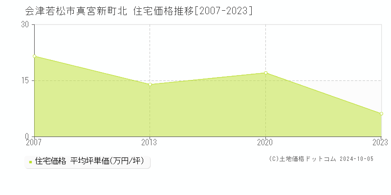 真宮新町北(会津若松市)の住宅価格推移グラフ(坪単価)[2007-2023年]