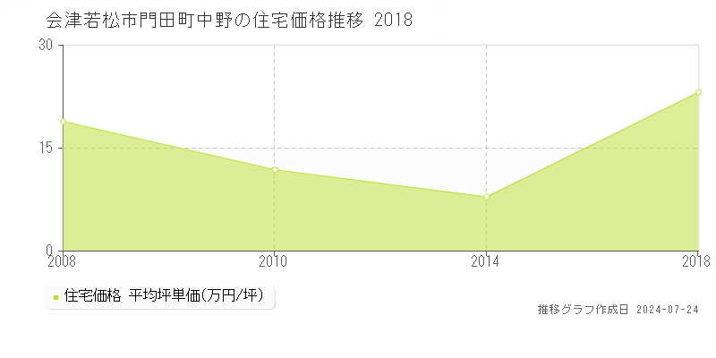 会津若松市門田町中野の住宅取引事例推移グラフ 