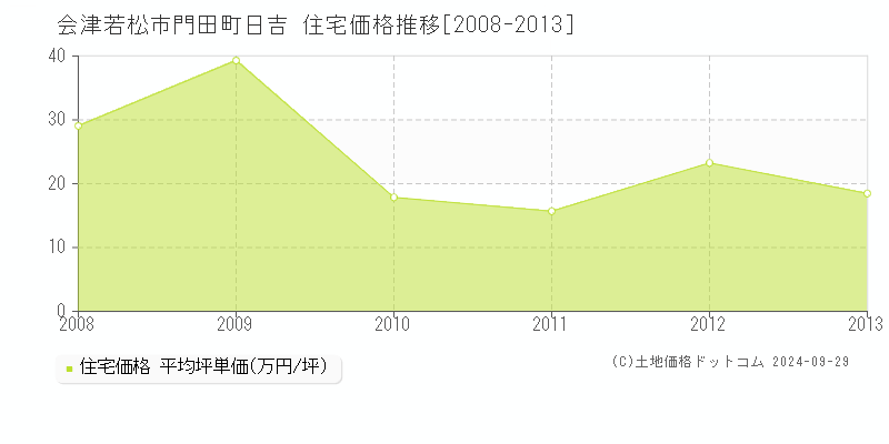 門田町日吉(会津若松市)の住宅価格推移グラフ(坪単価)[2008-2013年]