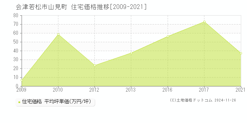 山見町(会津若松市)の住宅価格推移グラフ(坪単価)[2009-2021年]