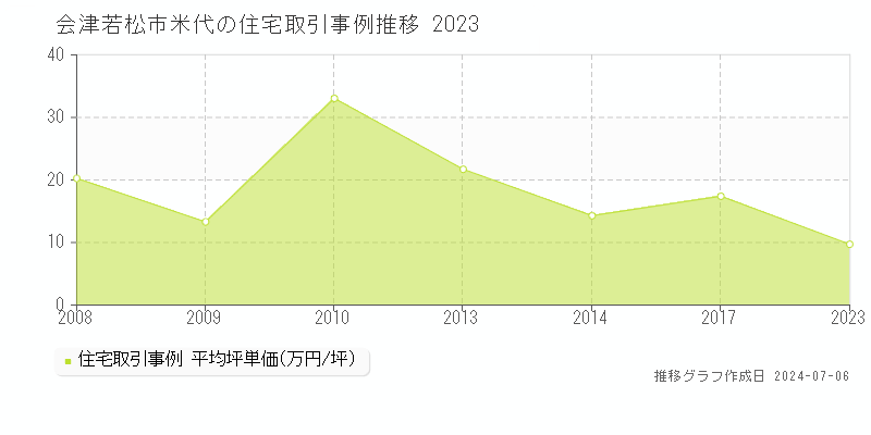 会津若松市米代の住宅取引事例推移グラフ 