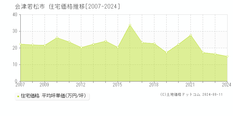 会津若松市(福島県)の住宅価格推移グラフ(坪単価)[2007-2024年]