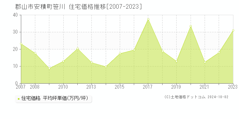 安積町笹川(郡山市)の住宅価格推移グラフ(坪単価)[2007-2023年]