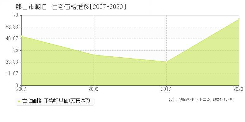 朝日(郡山市)の住宅価格推移グラフ(坪単価)[2007-2020年]