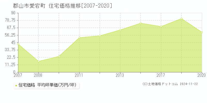 愛宕町(郡山市)の住宅価格推移グラフ(坪単価)[2007-2020年]