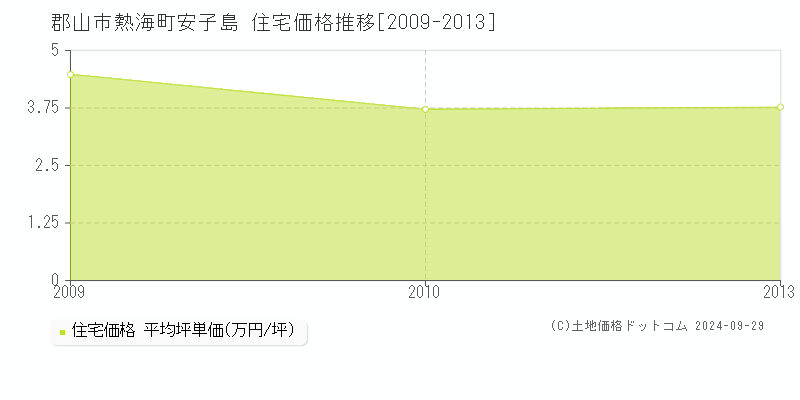 熱海町安子島(郡山市)の住宅価格推移グラフ(坪単価)[2009-2013年]