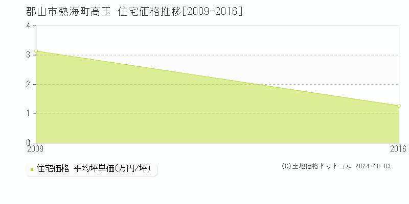 熱海町高玉(郡山市)の住宅価格推移グラフ(坪単価)[2009-2016年]