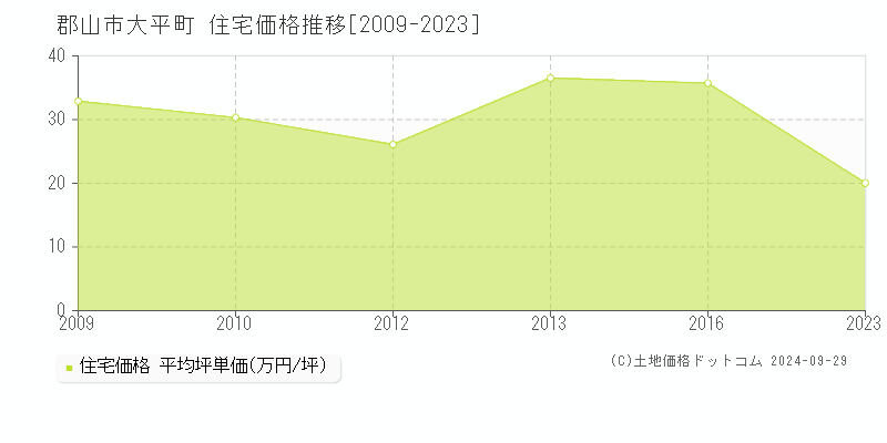 大平町(郡山市)の住宅価格推移グラフ(坪単価)[2009-2023年]