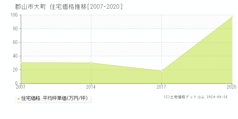 大町(郡山市)の住宅価格推移グラフ(坪単価)[2007-2020年]