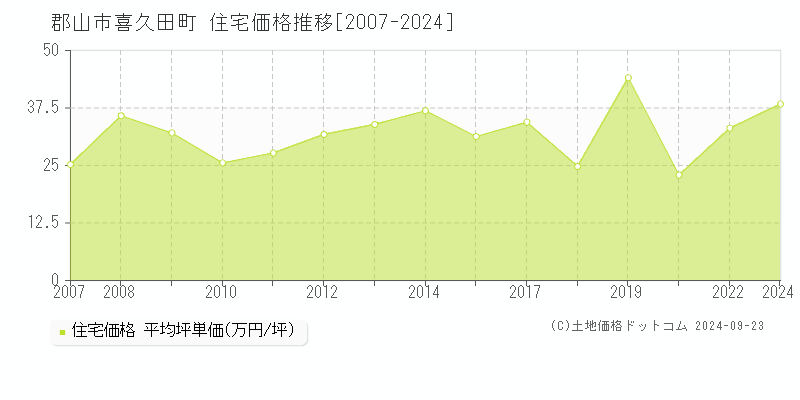 喜久田町(郡山市)の住宅価格推移グラフ(坪単価)[2007-2024年]