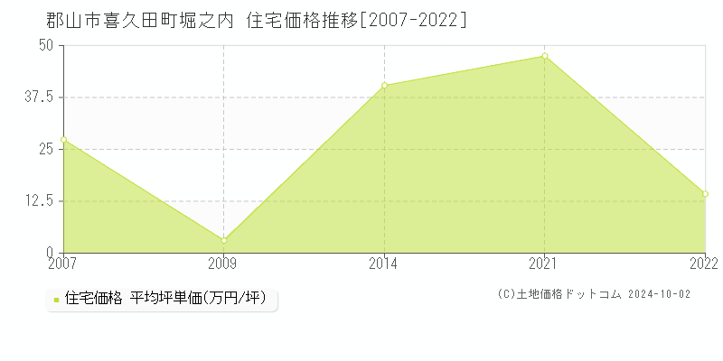 喜久田町堀之内(郡山市)の住宅価格推移グラフ(坪単価)[2007-2022年]