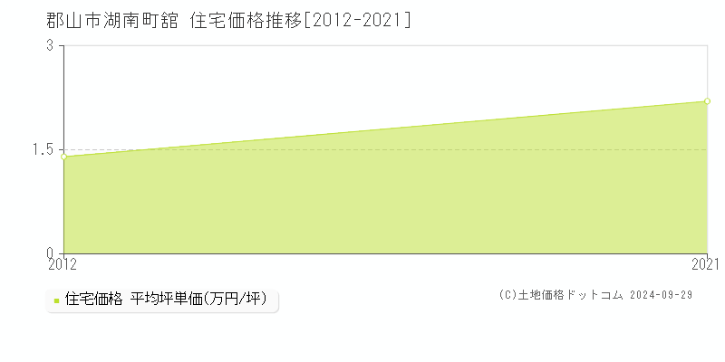 湖南町舘(郡山市)の住宅価格推移グラフ(坪単価)[2012-2021年]