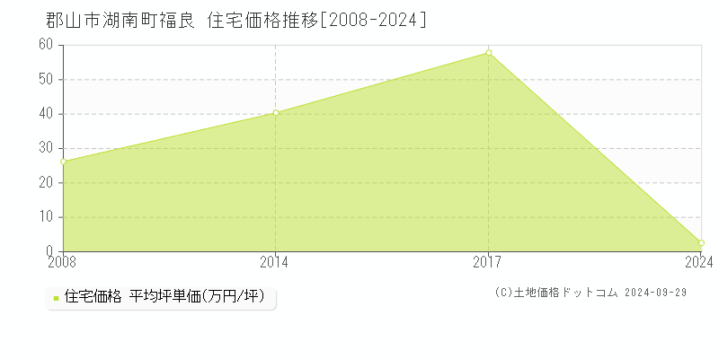 湖南町福良(郡山市)の住宅価格推移グラフ(坪単価)[2008-2024年]