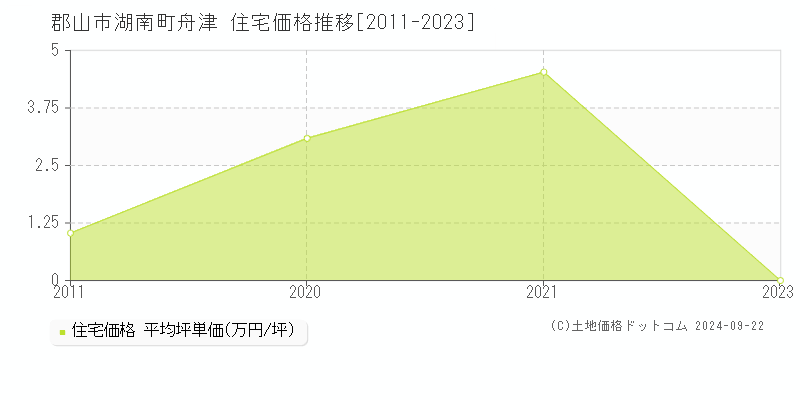 湖南町舟津(郡山市)の住宅価格推移グラフ(坪単価)[2011-2023年]