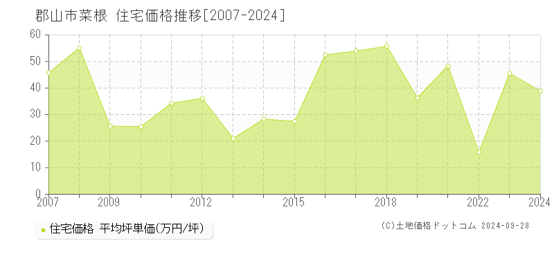 菜根(郡山市)の住宅価格推移グラフ(坪単価)[2007-2024年]