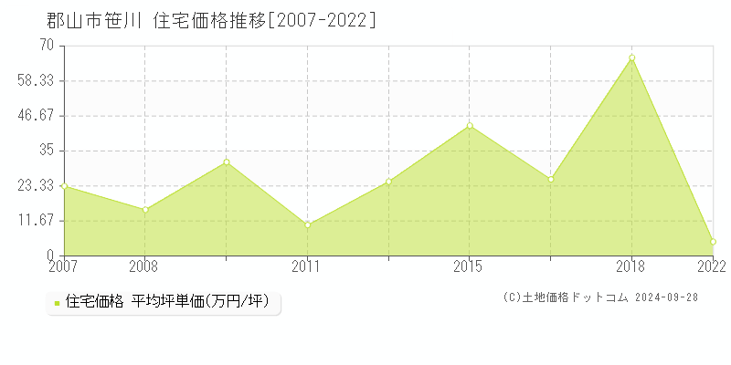 笹川(郡山市)の住宅価格推移グラフ(坪単価)