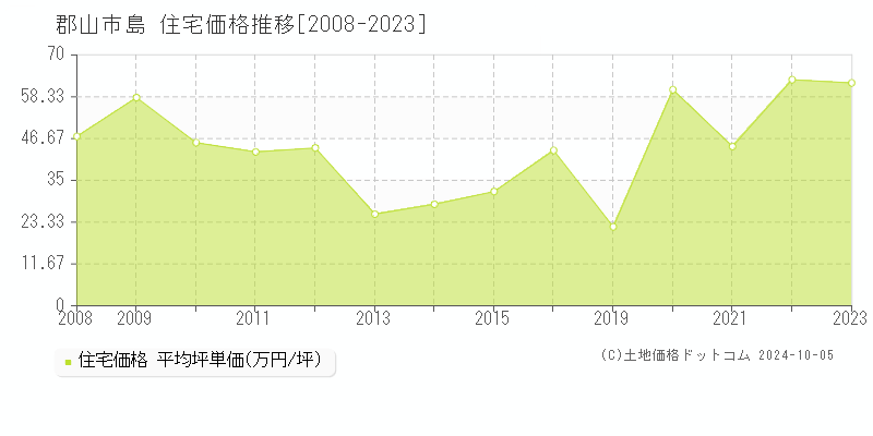 島(郡山市)の住宅価格推移グラフ(坪単価)