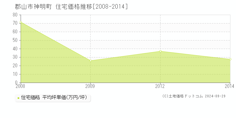 神明町(郡山市)の住宅価格推移グラフ(坪単価)[2008-2014年]