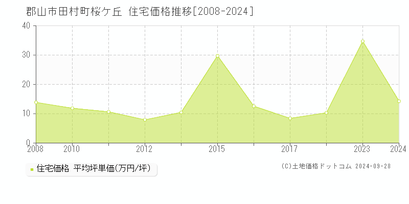 田村町桜ケ丘(郡山市)の住宅価格推移グラフ(坪単価)[2008-2024年]