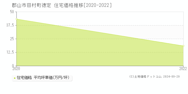 田村町徳定(郡山市)の住宅価格推移グラフ(坪単価)[2020-2022年]