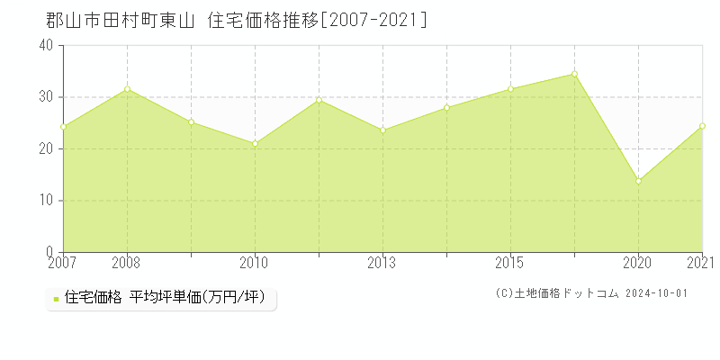 田村町東山(郡山市)の住宅価格推移グラフ(坪単価)[2007-2021年]