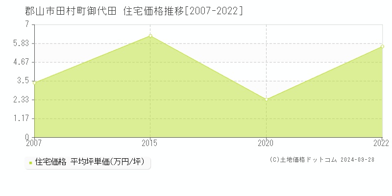 田村町御代田(郡山市)の住宅価格推移グラフ(坪単価)[2007-2022年]