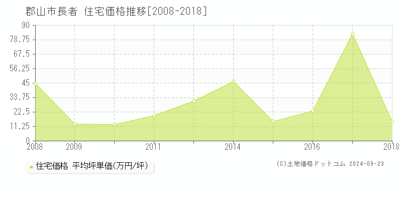 長者(郡山市)の住宅価格推移グラフ(坪単価)[2008-2018年]