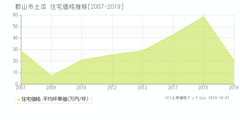 土瓜(郡山市)の住宅価格推移グラフ(坪単価)[2007-2019年]