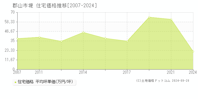 堤(郡山市)の住宅価格推移グラフ(坪単価)[2007-2024年]