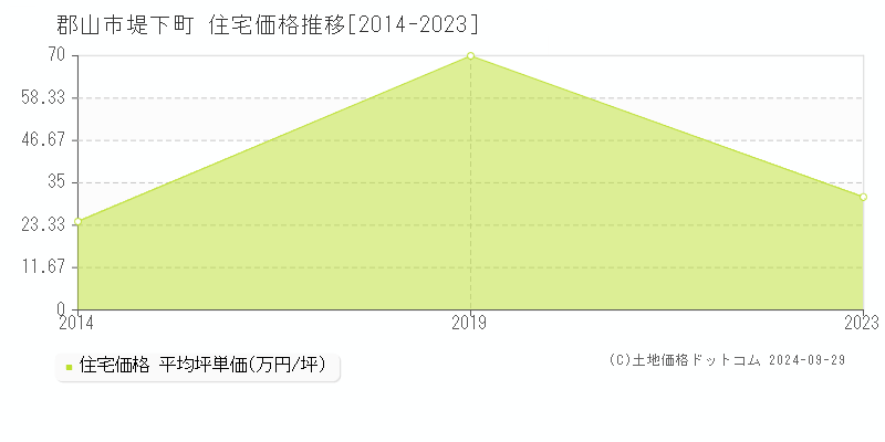 堤下町(郡山市)の住宅価格推移グラフ(坪単価)[2014-2023年]