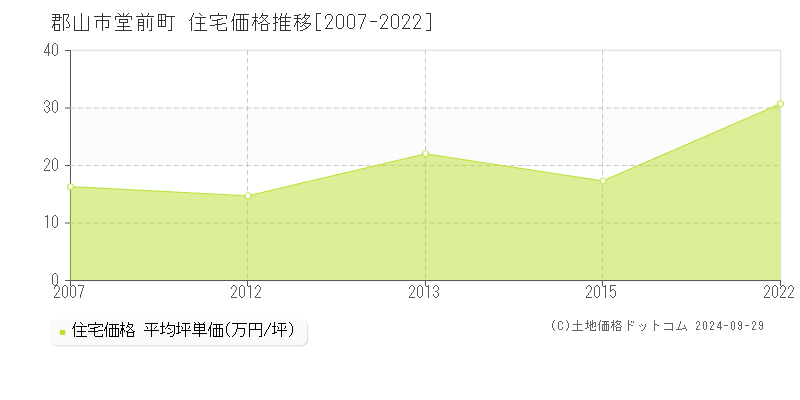 堂前町(郡山市)の住宅価格推移グラフ(坪単価)[2007-2022年]