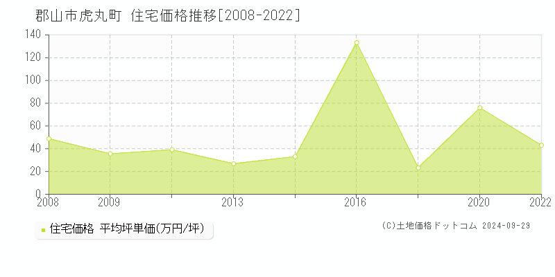 虎丸町(郡山市)の住宅価格推移グラフ(坪単価)[2008-2022年]