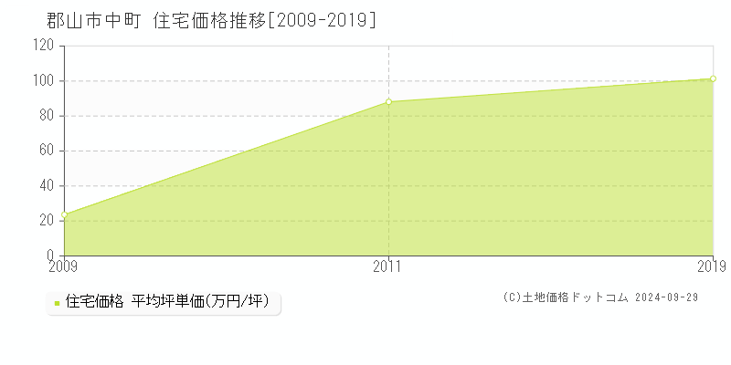 中町(郡山市)の住宅価格推移グラフ(坪単価)[2009-2019年]