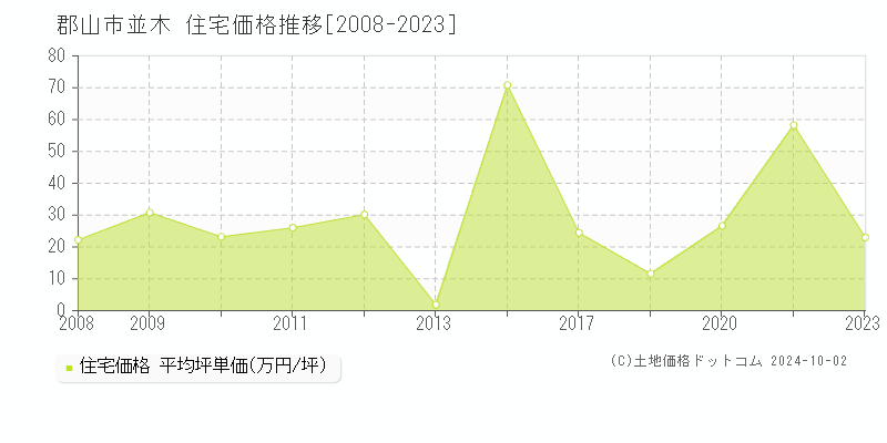 並木(郡山市)の住宅価格推移グラフ(坪単価)[2008-2023年]