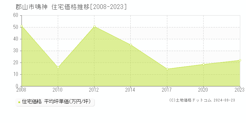 鳴神(郡山市)の住宅価格推移グラフ(坪単価)[2008-2023年]