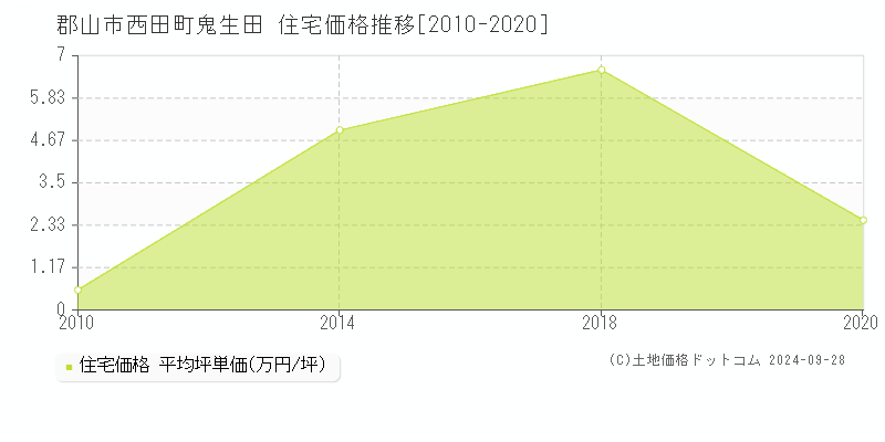 西田町鬼生田(郡山市)の住宅価格推移グラフ(坪単価)[2010-2020年]