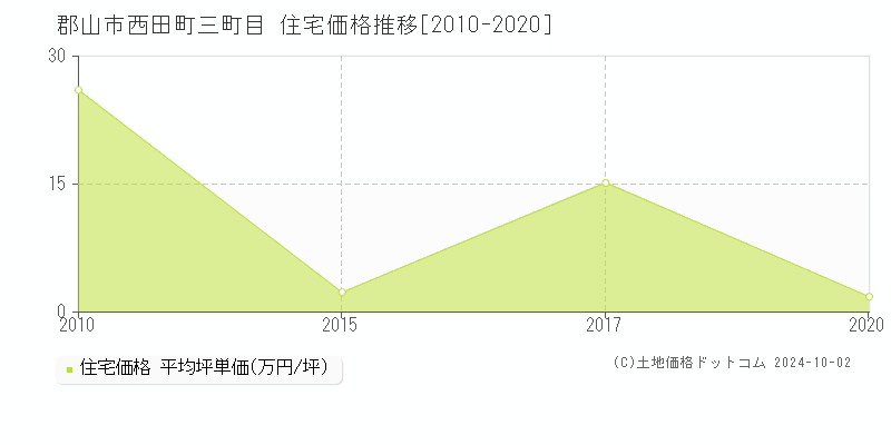 西田町三町目(郡山市)の住宅価格推移グラフ(坪単価)[2010-2020年]