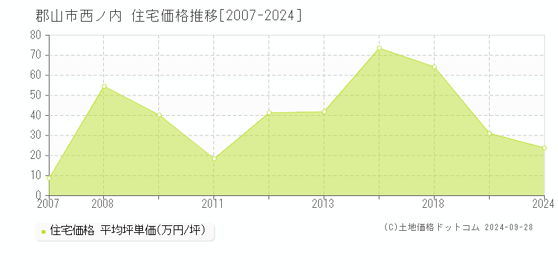 西ノ内(郡山市)の住宅価格推移グラフ(坪単価)[2007-2024年]