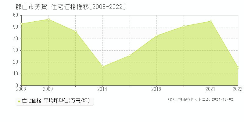 芳賀(郡山市)の住宅価格推移グラフ(坪単価)[2008-2022年]