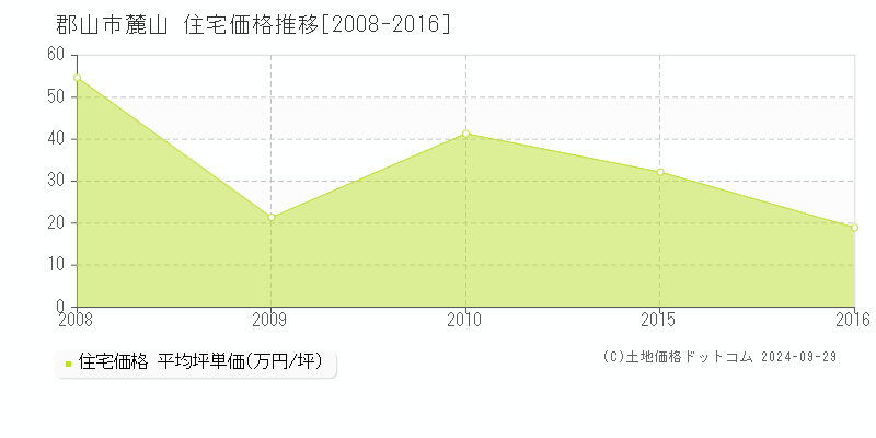 麓山(郡山市)の住宅価格推移グラフ(坪単価)[2008-2016年]