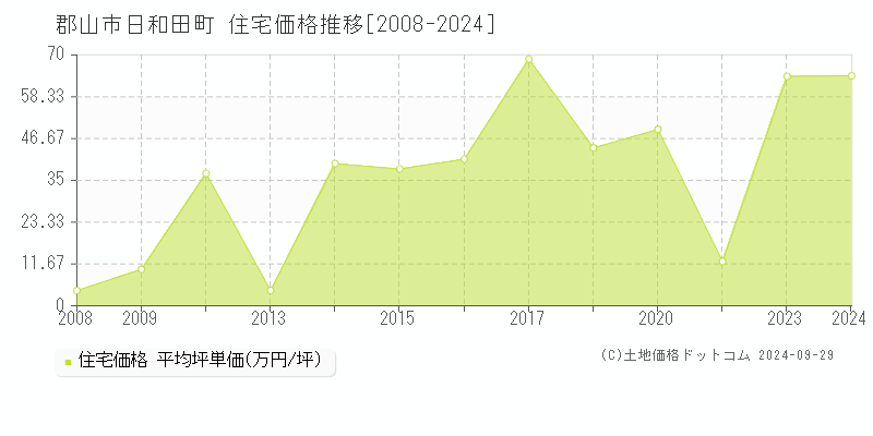 日和田町(郡山市)の住宅価格推移グラフ(坪単価)[2008-2024年]