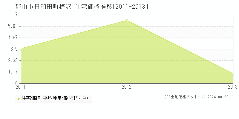 日和田町梅沢(郡山市)の住宅価格推移グラフ(坪単価)[2011-2013年]